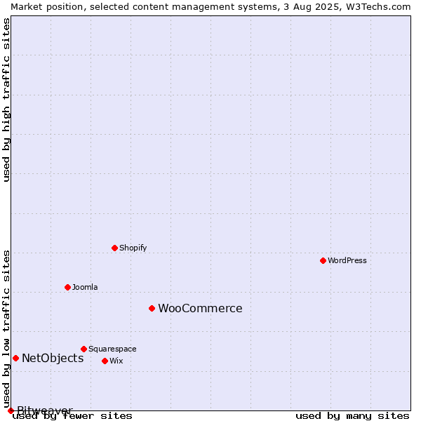 Market position of WooCommerce vs. NetObjects vs. Bitweaver