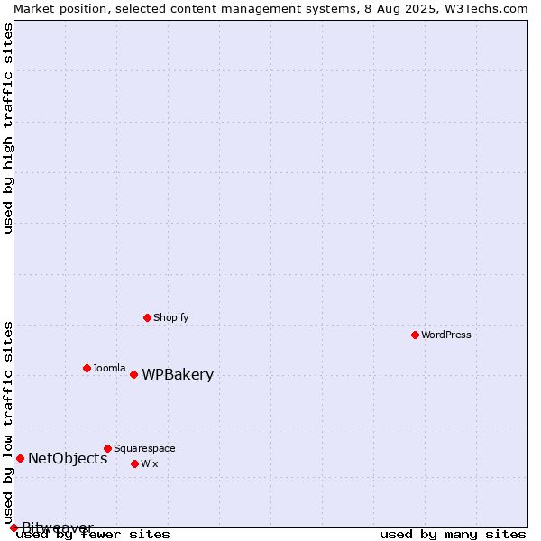 Market position of WPBakery vs. NetObjects vs. Bitweaver