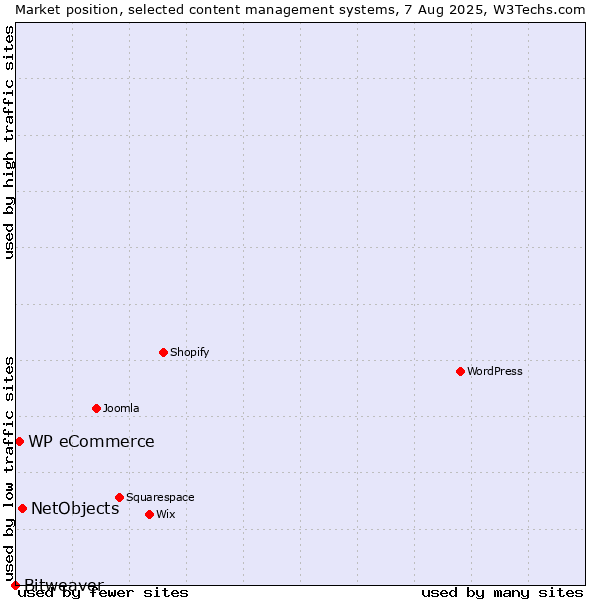Market position of NetObjects vs. WP eCommerce vs. Bitweaver
