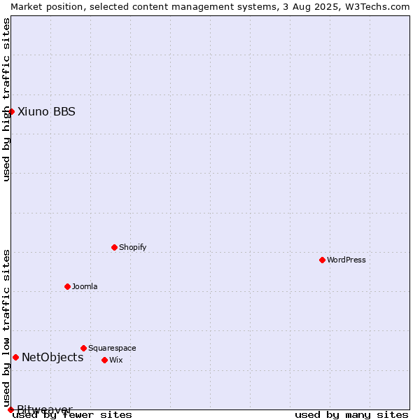 Market position of NetObjects vs. Xiuno BBS vs. Bitweaver