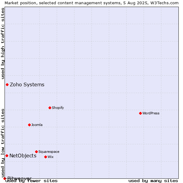 Market position of Zoho Systems vs. NetObjects vs. Bitweaver