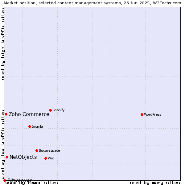 Market position of NetObjects vs. Zoho Commerce vs. Bitweaver