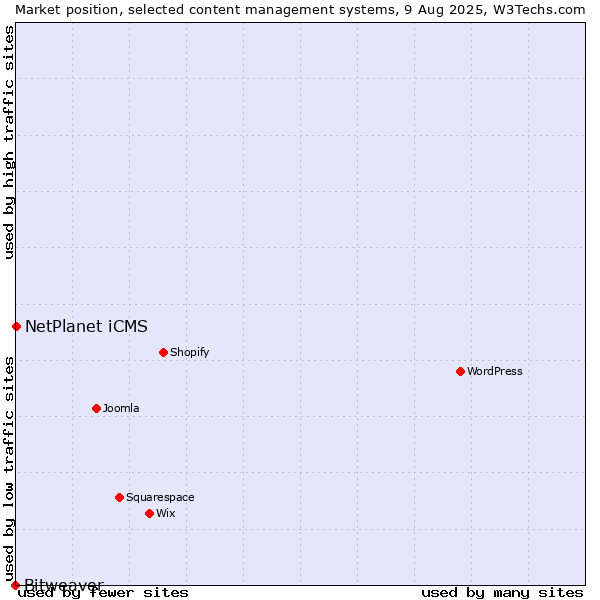 Market position of NetPlanet iCMS vs. Bitweaver