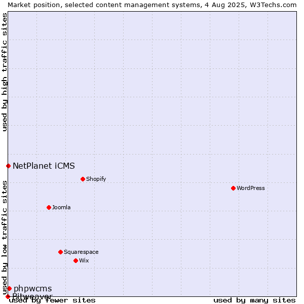 Market position of phpwcms vs. NetPlanet iCMS vs. Bitweaver