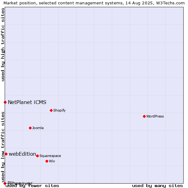 Market position of webEdition vs. NetPlanet iCMS vs. Bitweaver