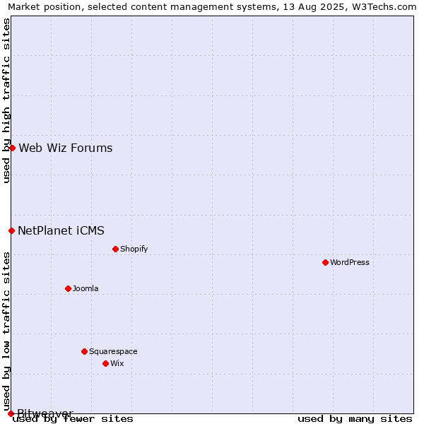 Market position of Web Wiz Forums vs. NetPlanet iCMS vs. Bitweaver