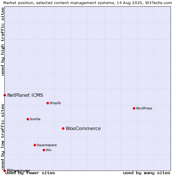 Market position of WooCommerce vs. NetPlanet iCMS vs. Bitweaver