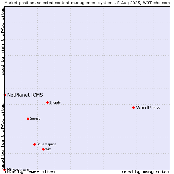 Market position of WordPress vs. NetPlanet iCMS vs. Bitweaver