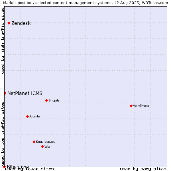 Market position of Zendesk vs. NetPlanet iCMS vs. Bitweaver