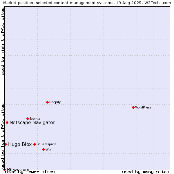 Market position of Netscape Navigator vs. Hugo Blox vs. Bitweaver