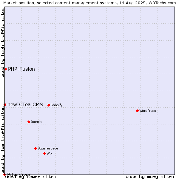 Market position of PHP-Fusion vs. newICTea CMS vs. Bitweaver