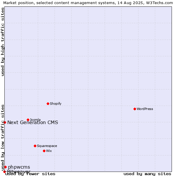 Market position of phpwcms vs. Next Generation CMS vs. Bitweaver