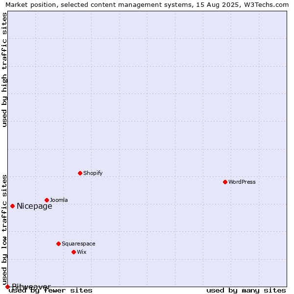 Market position of Nicepage vs. Bitweaver