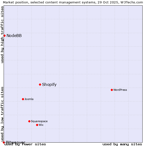 Market position of Shopify vs. NodeBB vs. Bitweaver