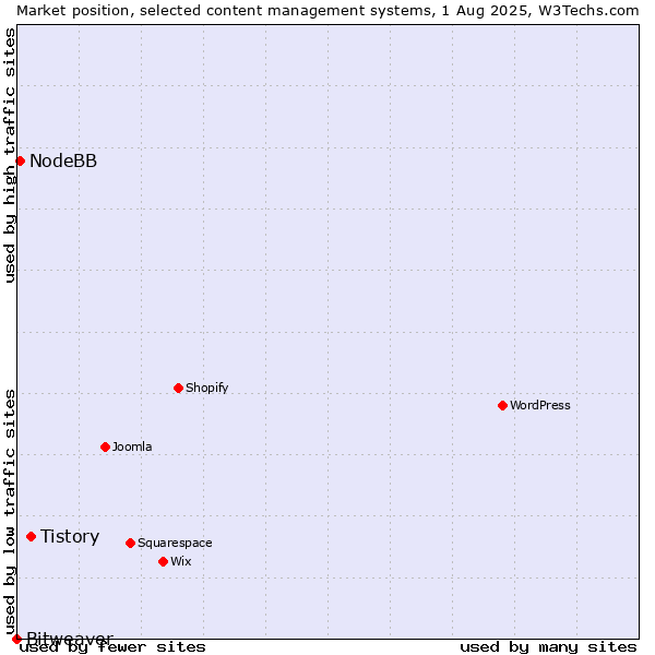 Market position of Tistory vs. NodeBB vs. Bitweaver