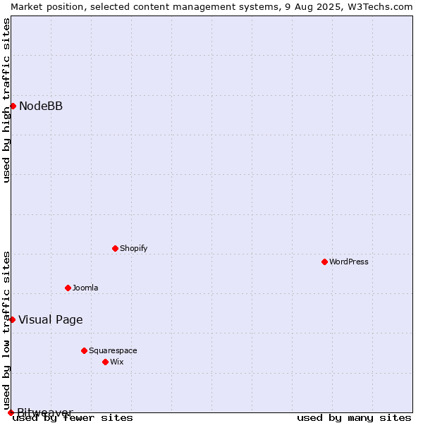Market position of NodeBB vs. Visual Page vs. Bitweaver