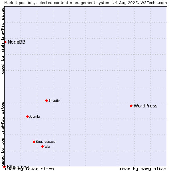 Market position of WordPress vs. NodeBB vs. Bitweaver