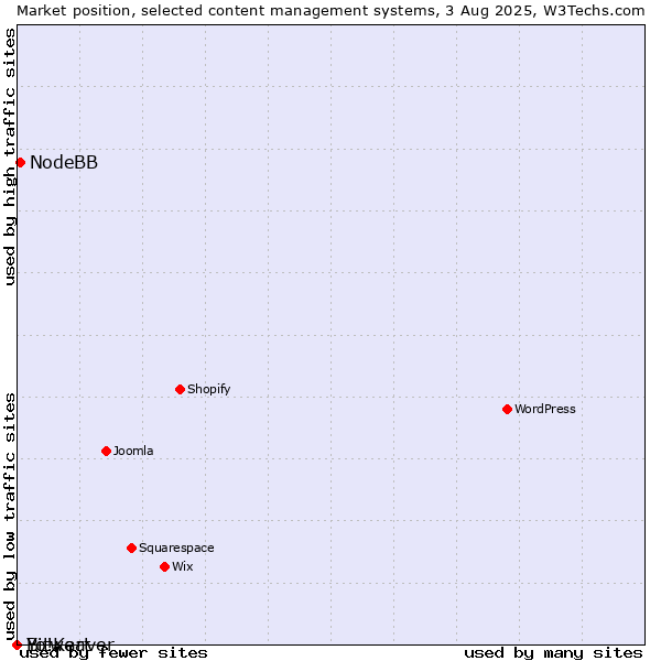 Market position of NodeBB vs. Bitweaver vs. Yo!Kart