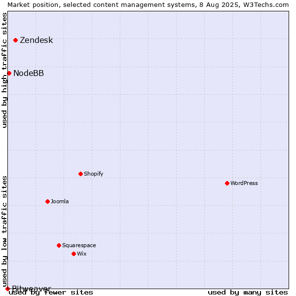 Market position of Zendesk vs. NodeBB vs. Bitweaver