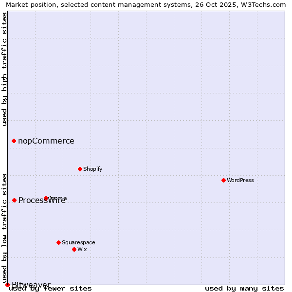 Market position of ProcessWire vs. nopCommerce vs. Bitweaver