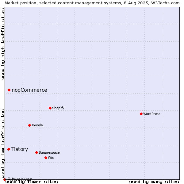 Market position of nopCommerce vs. Tistory vs. Bitweaver
