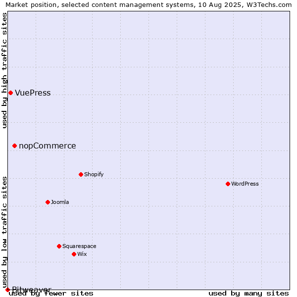 Market position of nopCommerce vs. VuePress vs. Bitweaver