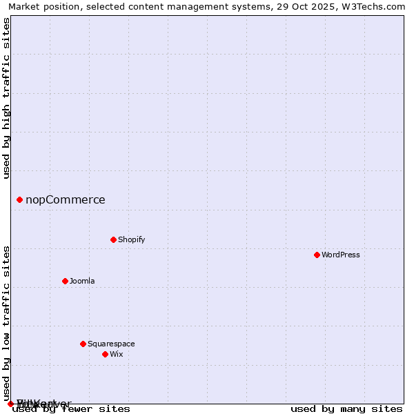 Market position of nopCommerce vs. Bitweaver vs. Yo!Kart