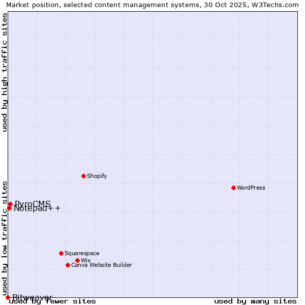 Market position of PyroCMS vs. Notepad++ vs. Bitweaver
