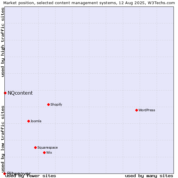 Market position of NQcontent vs. Bitweaver