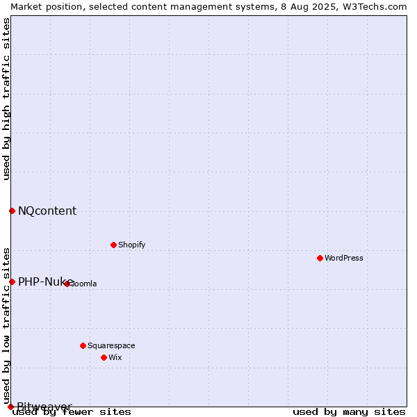 Market position of PHP-Nuke vs. NQcontent vs. Bitweaver