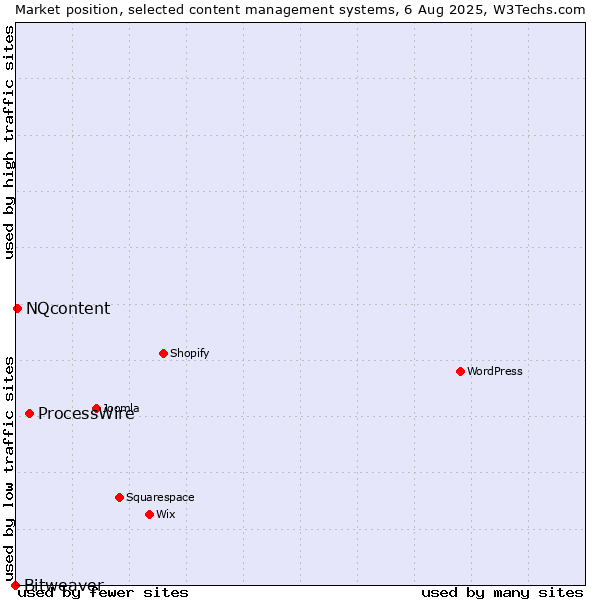 Market position of ProcessWire vs. NQcontent vs. Bitweaver