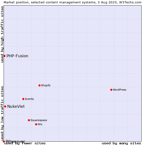 Market position of NukeViet vs. PHP-Fusion vs. Bitweaver