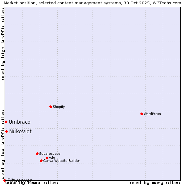 Market position of NukeViet vs. Umbraco vs. Bitweaver
