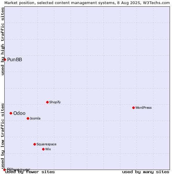 Market position of Odoo vs. PunBB vs. Bitweaver