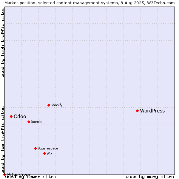 Market position of WordPress vs. Odoo vs. Bitweaver