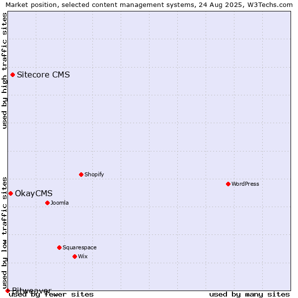 Market position of Sitecore CMS vs. OkayCMS vs. Bitweaver