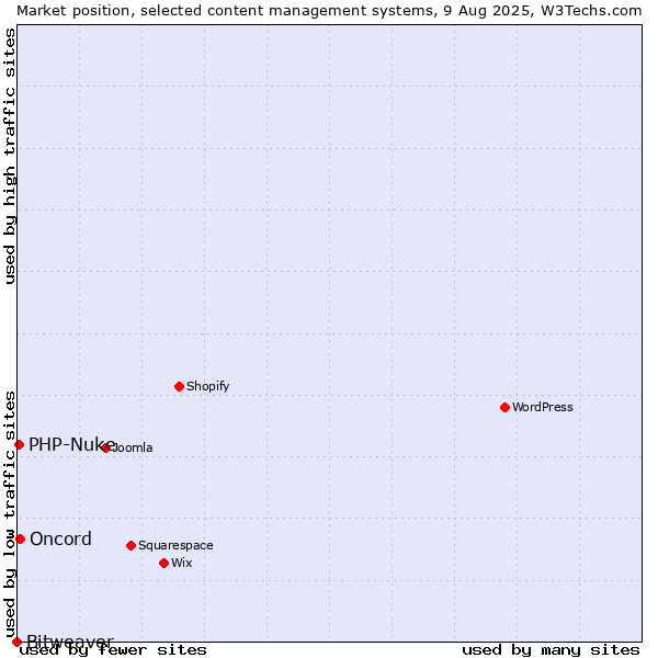 Market position of Oncord vs. PHP-Nuke vs. Bitweaver