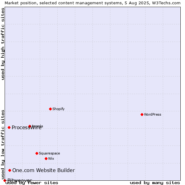 Market position of One.com Website Builder vs. ProcessWire vs. Bitweaver