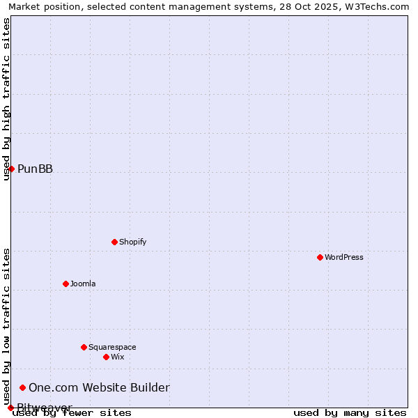 Market position of One.com Website Builder vs. PunBB vs. Bitweaver