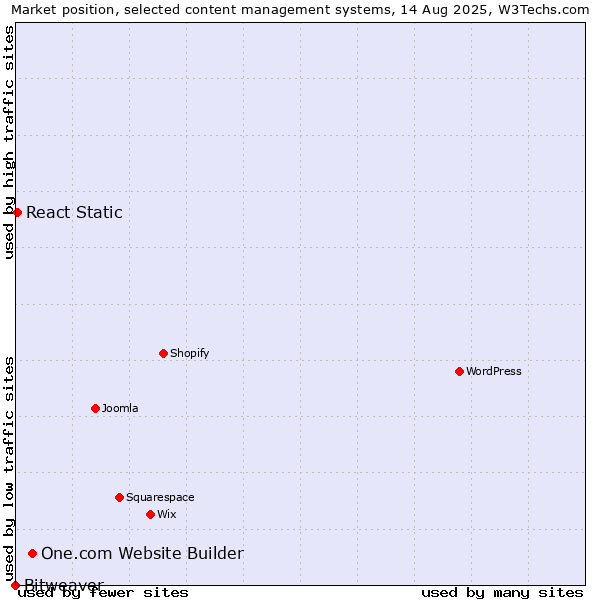 Market position of One.com Website Builder vs. React Static vs. Bitweaver