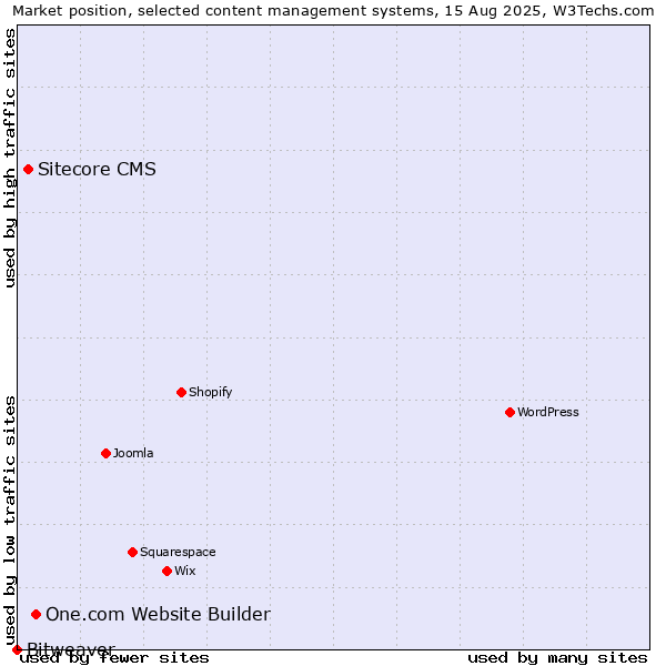 Market position of One.com Website Builder vs. Sitecore CMS vs. Bitweaver