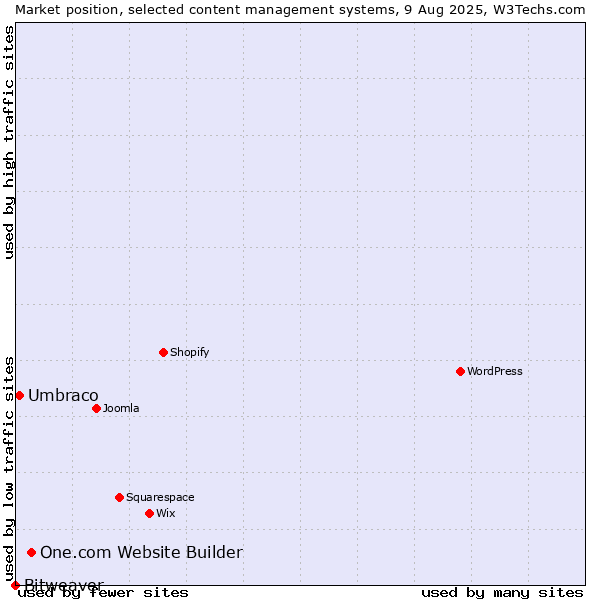 Market position of One.com Website Builder vs. Umbraco vs. Bitweaver