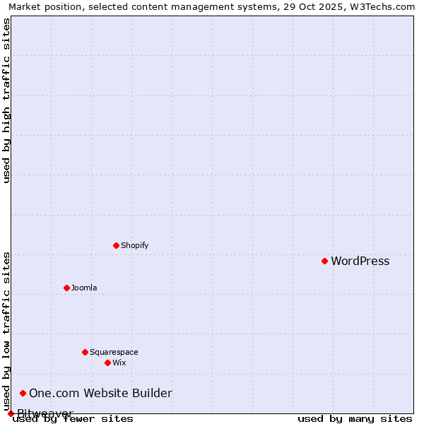 Market position of WordPress vs. One.com Website Builder vs. Bitweaver
