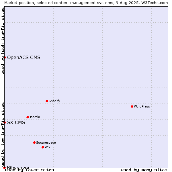 Market position of SX CMS vs. OpenACS CMS vs. Bitweaver