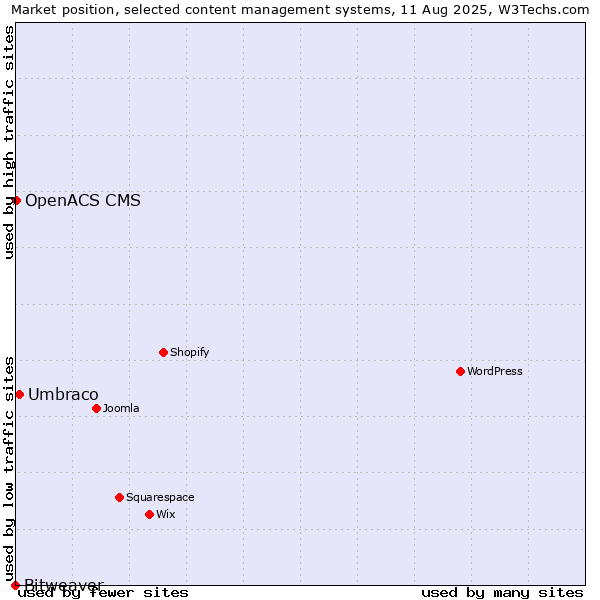 Market position of Umbraco vs. OpenACS CMS vs. Bitweaver