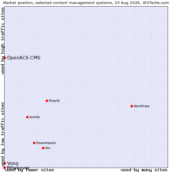 Market position of Voog vs. OpenACS CMS vs. Bitweaver