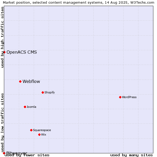 Market position of Webflow vs. OpenACS CMS vs. Bitweaver