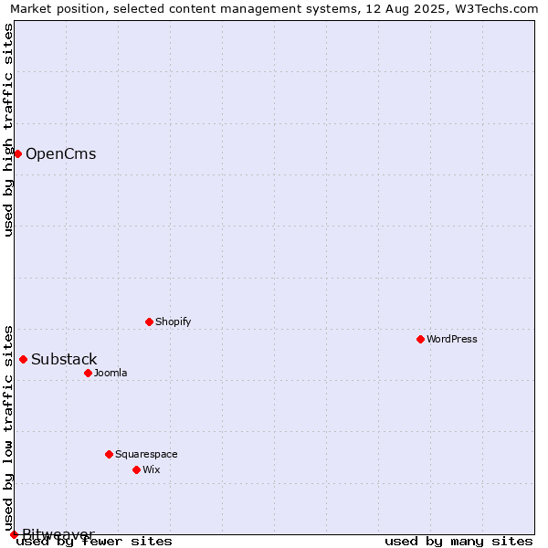 Market position of Substack vs. OpenCms vs. Bitweaver