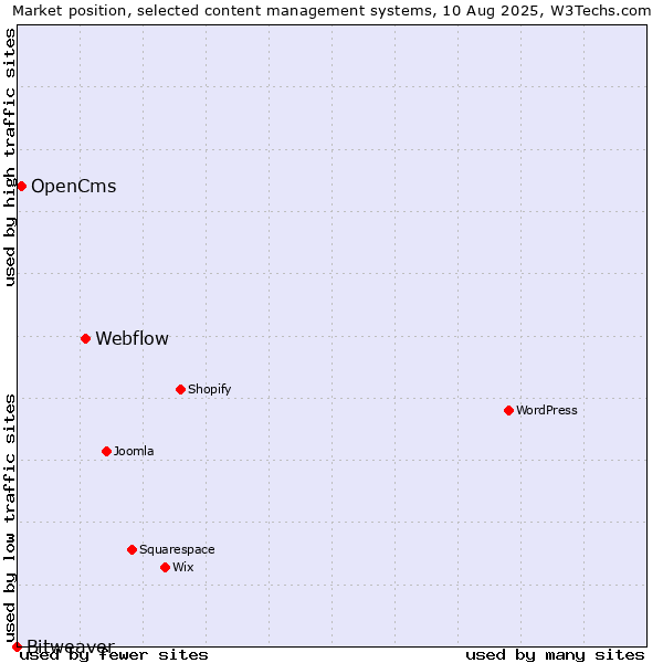 Market position of Webflow vs. OpenCms vs. Bitweaver