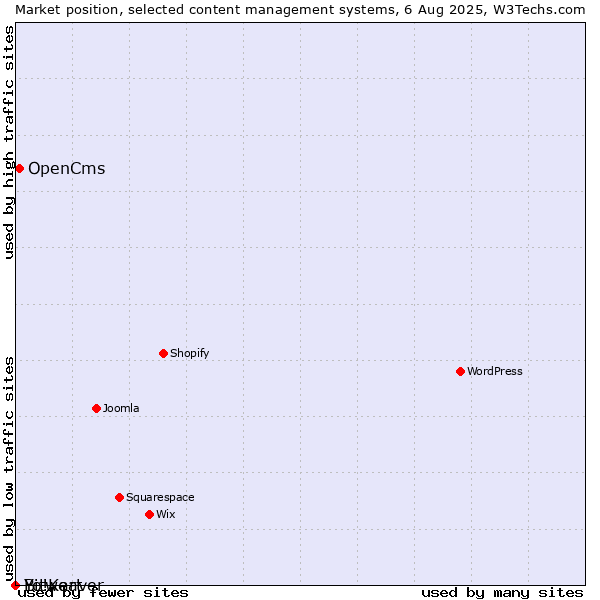 Market position of OpenCms vs. Bitweaver vs. Yo!Kart
